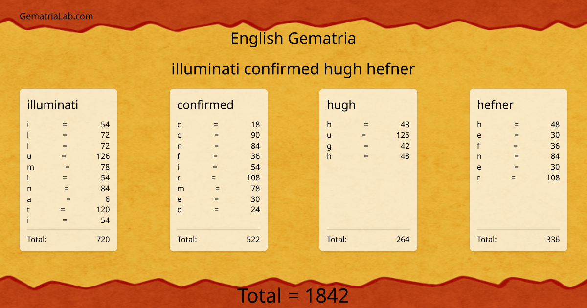 illuminati confirmed hugh hefner in english Gematria